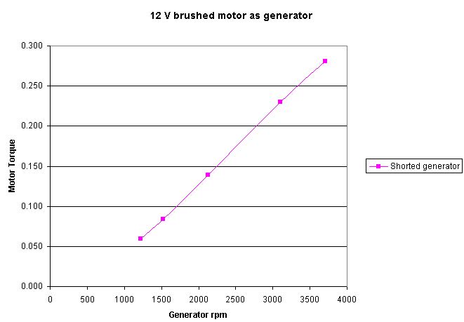 Generator torque curve.JPG